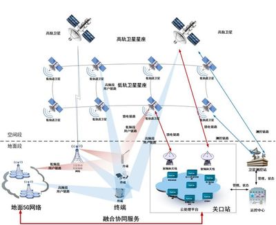 衛(wèi)星通信服務 賦能全域互聯(lián)，探索【衛(wèi)星+5G】融合新路徑